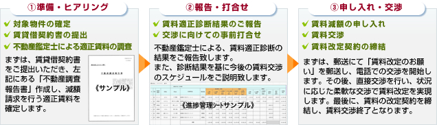 弊社賃貸料金交渉３つの強み