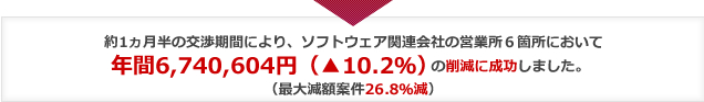 年間6,740,604円（▲10.2％）の削減に成功しました。