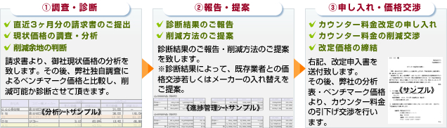 弊社賃貸料金交渉３つの強み