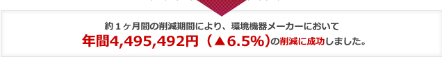 年間4,495,492円（▲6.5％）の削減に成功しました。