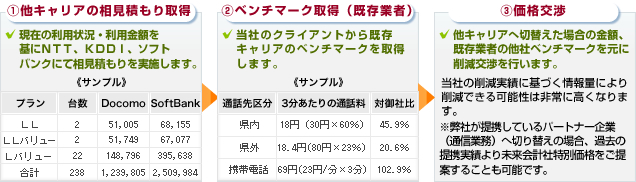 弊社賃貸料金交渉３つの強み