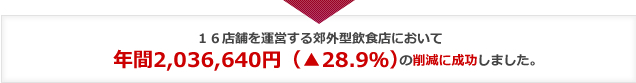 年間2,036,640円（▲28.9％）の削減に成功しました。