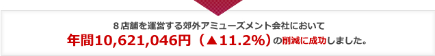 年間10,621,046円（▲11.2％）の削減に成功しました。